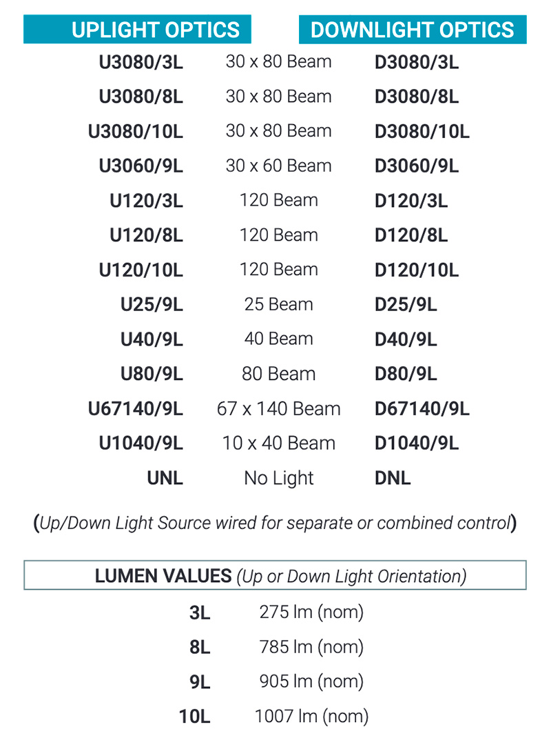 FCW1500 Beam Angles with Lumen Values